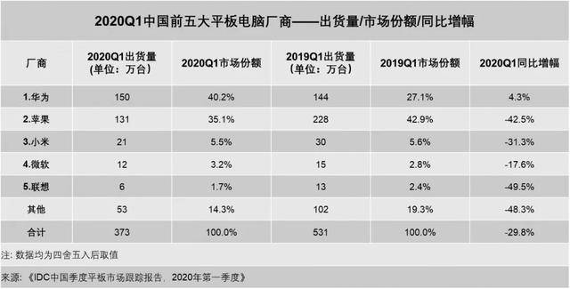 525新闻：抖音及TikTok四月吸金超7800万美元