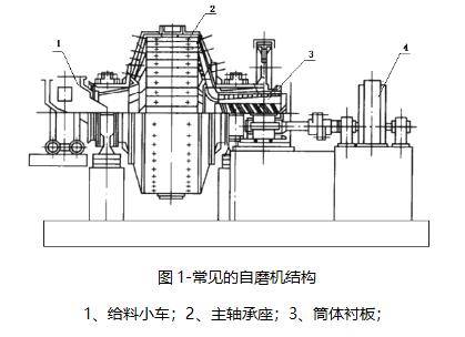 半自磨机是在自磨机的基础上,在磨矿机筒体内加入少量的钢球作为研磨