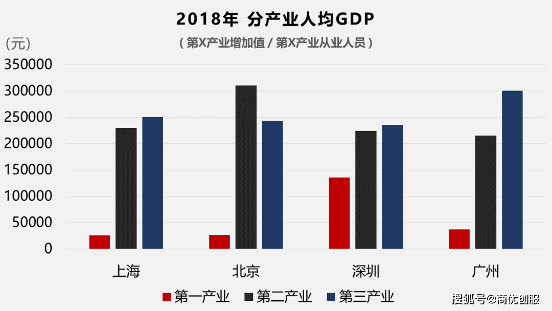 服务业gdp首次超过制造业_中国 从制造业的GDP