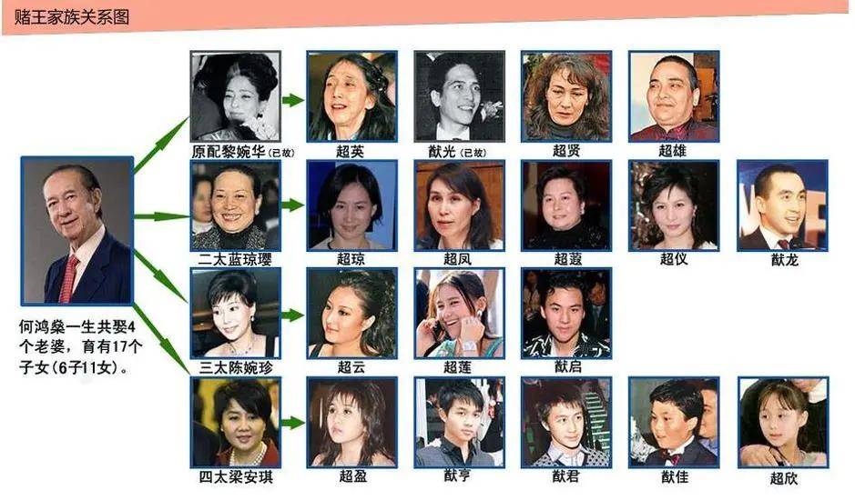 何鸿燊逝世终年98岁：10元起家，4个太太，17个孩子，一代传奇落幕！