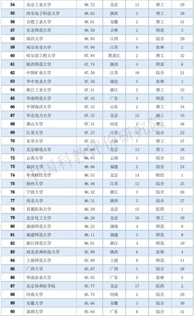 大学排名全国第几_同济大学排名全国第几(2)