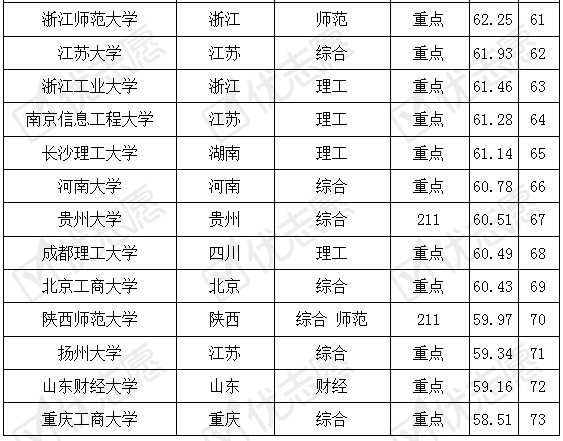 专业难度排名_高考难度全国排名(3)