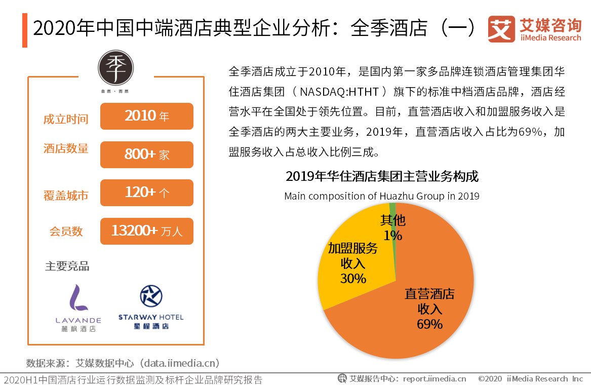 2020h1中国中端酒店市场数据及典型企业案例分析