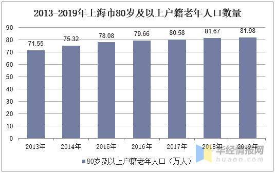 2019年上海市人口老龄化现状、人口预期寿命及养老服务产业现状