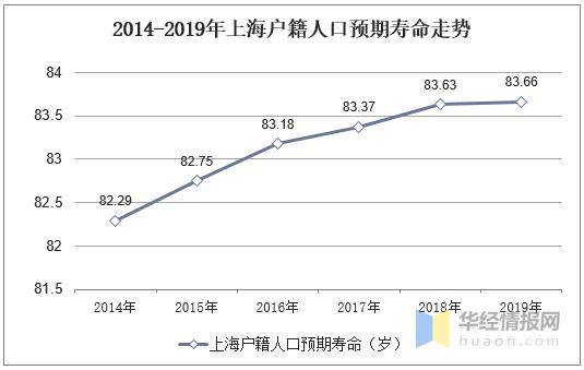 2019年上海市人口老龄化现状、人口预期寿命及养老服务产业现状