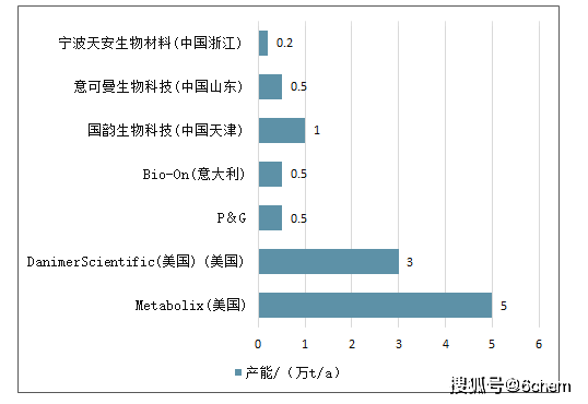 全球及中国聚乳酸行业发展现状及预测