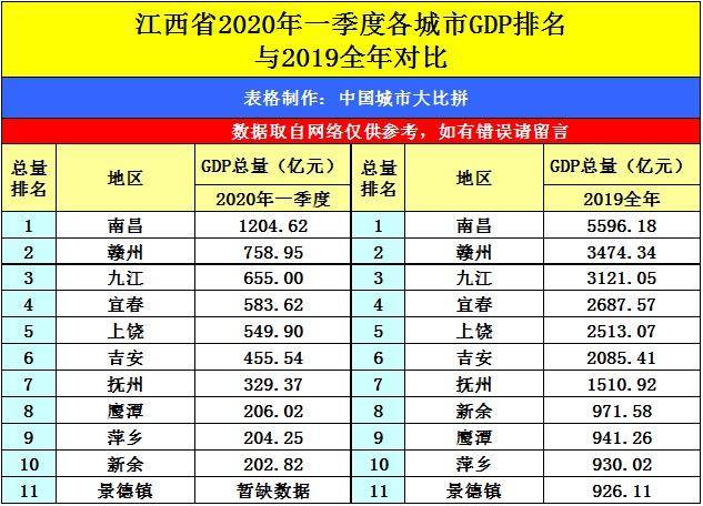 赣州一季度gdp2020_好消息 赣州一季度GDP全省 跑最快 更可喜的是