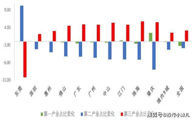 三大产业占gdp比重(3)