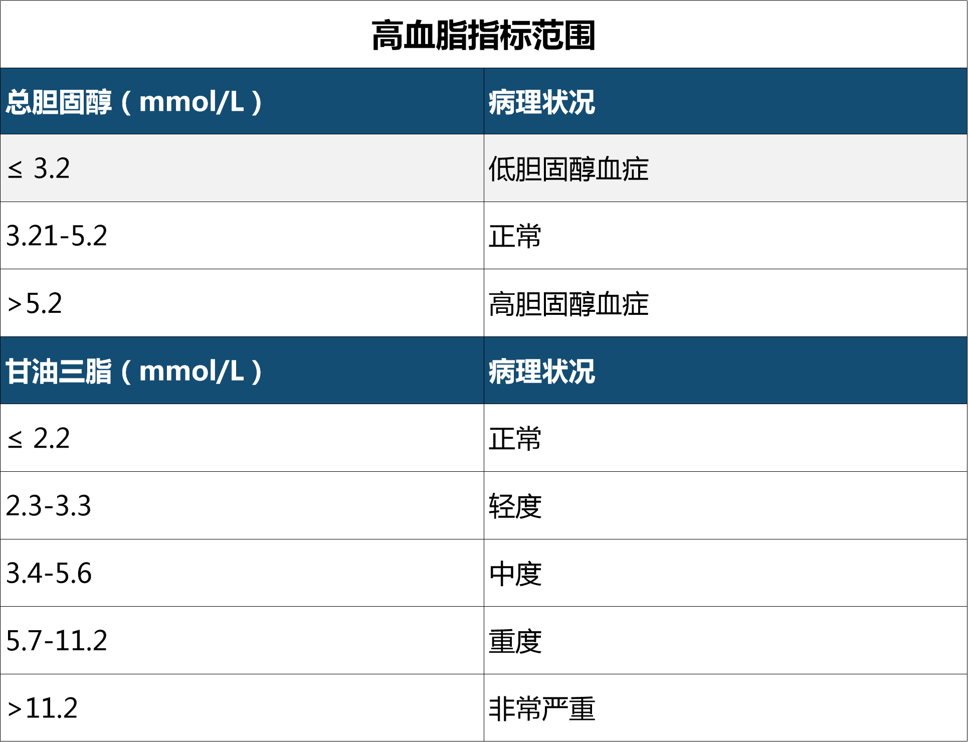 正常值:成人血脂的正常值应该是在3-5mmol/l的,孩子的会稍微低一点