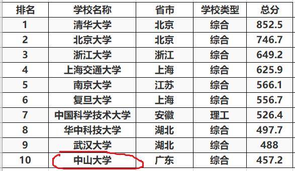 广东大学院校排名_最新|艾瑞深校友会2020中国大学排名出炉(2)