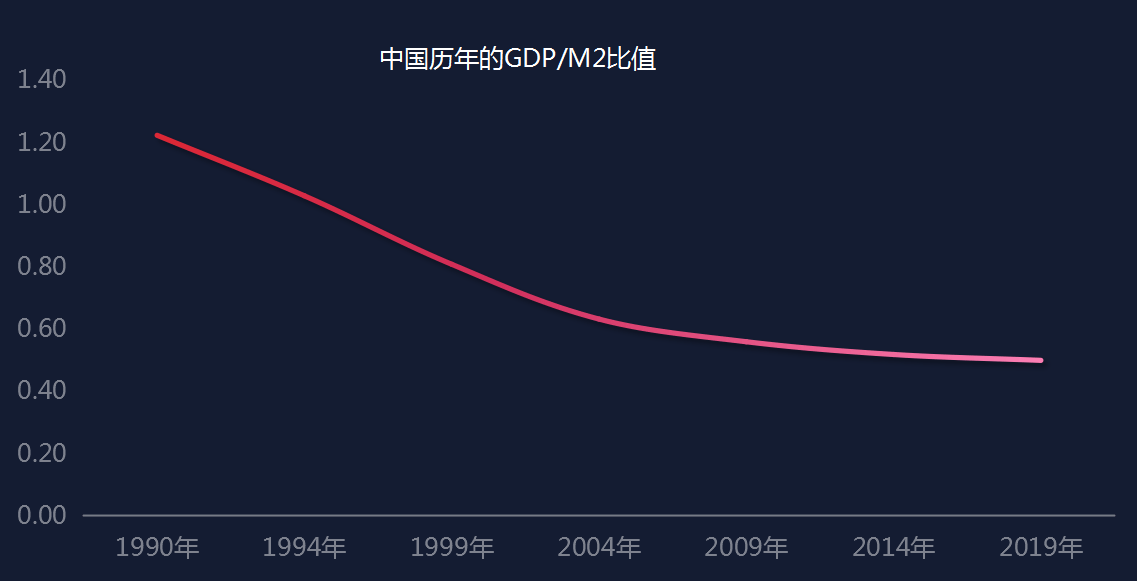 货币流通速度跟gdp的关系_数字货币图片