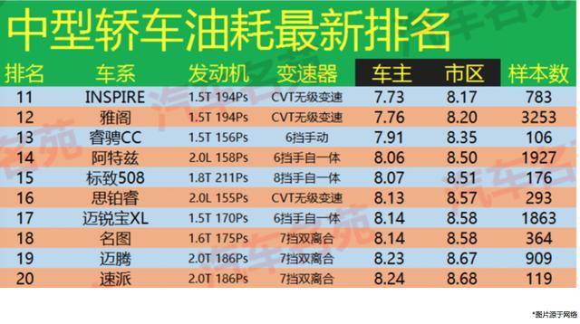 最新!中型车"油耗"榜单出炉:阿特兹排名令人意外!