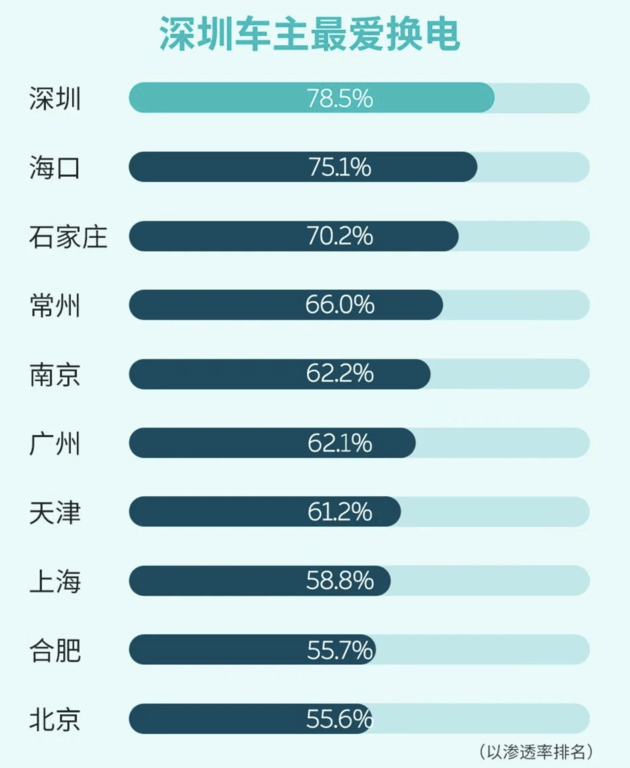蔚来换电单量累计超过50万次 全国58个城市部署131座换电站
