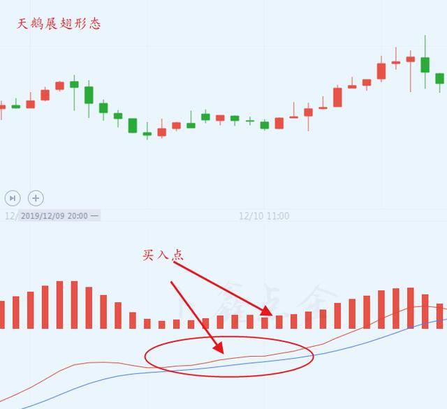 但没有死叉dea就再次反转向上,同时配合macd红柱加长,便形成天鹅展翅