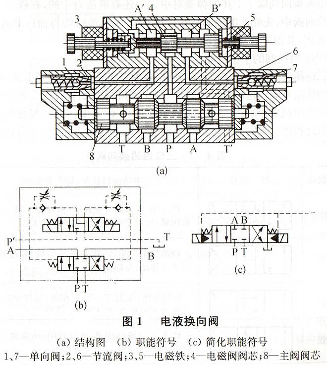 电液换向阀图1所示为液压系统弹簧对中型三位四通电液换向阀的结构和