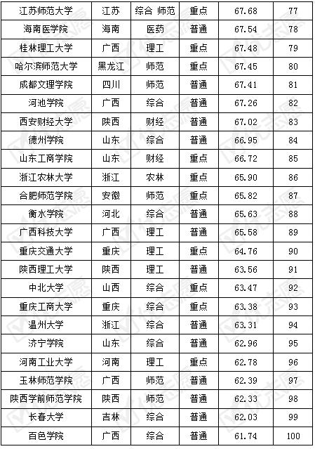统计学排行_应用统计学考取难易度排名及解析,这类院校报考热度高