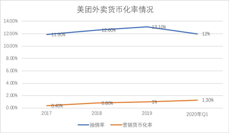 阿裡為何防不住美團？ 科技 第3張