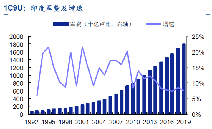 人均 军费_各国军费开支排行(3)