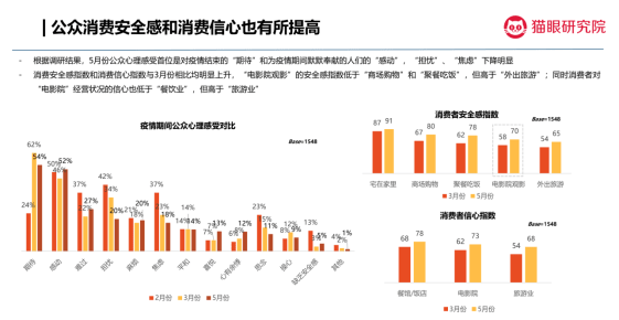 猫眼观影意愿跟踪调查：两月间影院观影意愿由七成提至九成-科记汇