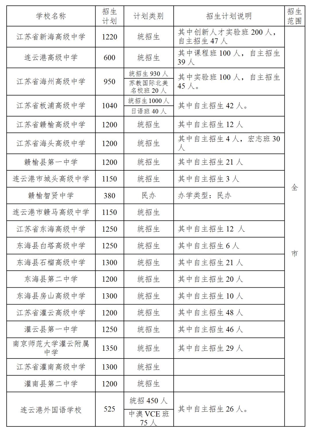 2020连云港初中排名_连云港市教育局直属学校2020年下半年招聘编制内高