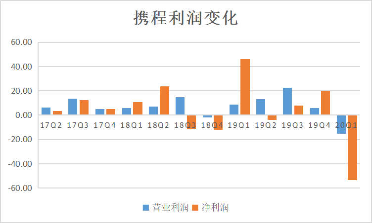 新「虧損王」誕生！3個月虧54億，是美團3.4倍，攜程還能走好？ 科技 第2張