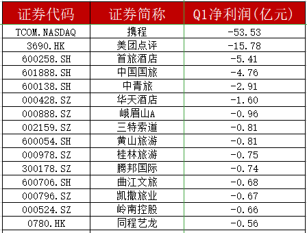 新「虧損王」誕生！3個月虧54億，是美團3.4倍，攜程還能走好？ 科技 第3張