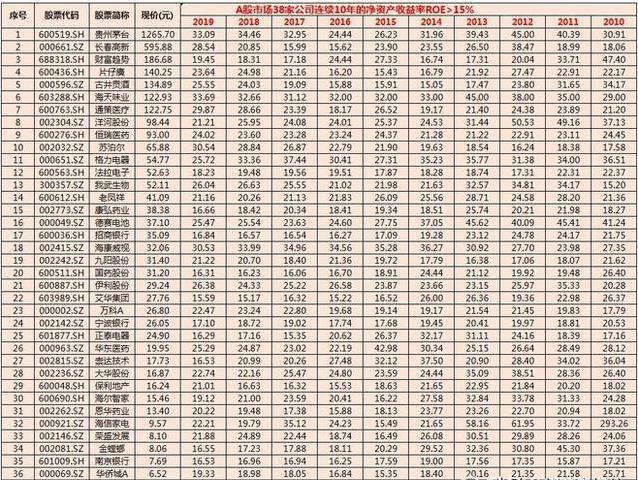 以下为a股市场连续10年roe大于15%的名单(前30家)