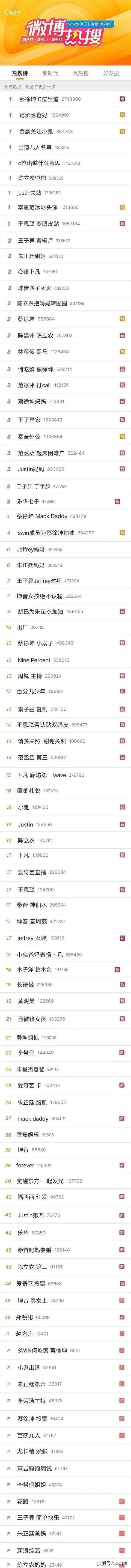 青春有你2》和《偶像练习生》出道夜热搜对比，蔡徐坤无法超越_搜狐网
