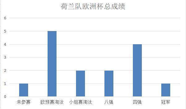 2022荷兰队出征世界杯，荷兰队2022年世界杯能夺冠吗