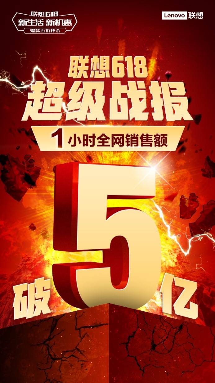 1小时全网销售额破5亿元，联想618开门红斩获六冠王