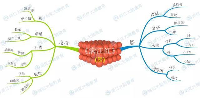 就拿这首《满江红·怒发冲冠》来说, 除了可以画图,借助思维导图,我们