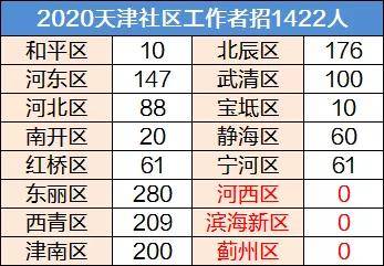 各区招录人数如下(其中河东区中有6名需在河北省涉县铁厂街道社区工作