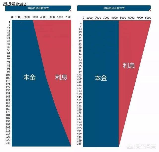 哪个划算?一般人在做房贷时会做等额本息