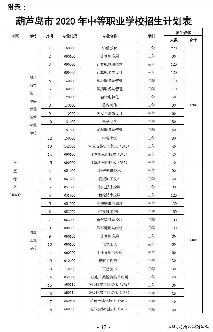 2020葫芦岛gdp_2020葫芦岛街道