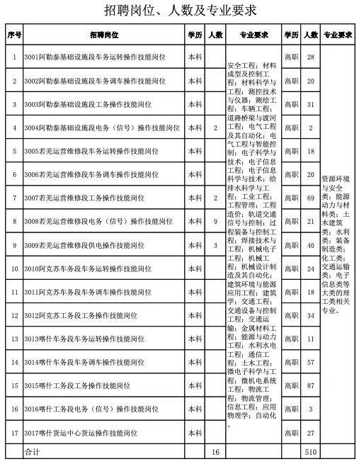 中国大专以上学历人口_铁路招聘492人 大专以上学历 转给需要的人(2)