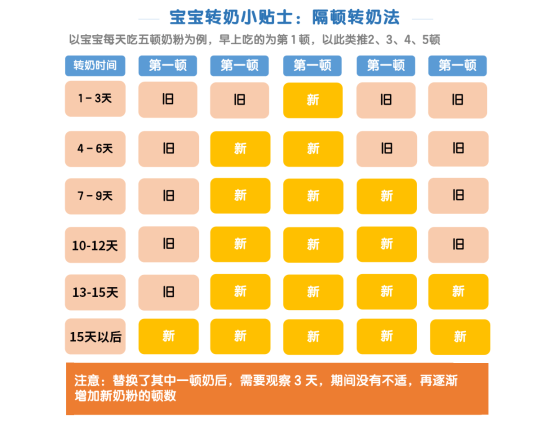 转奶不对,宝宝坏肠胃!这2个方法快收藏