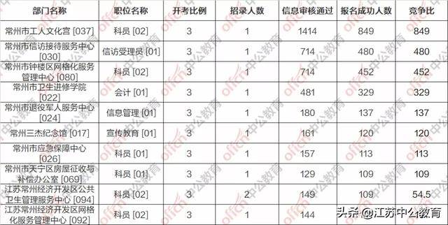 常州区排名_常州信息大学排名(3)