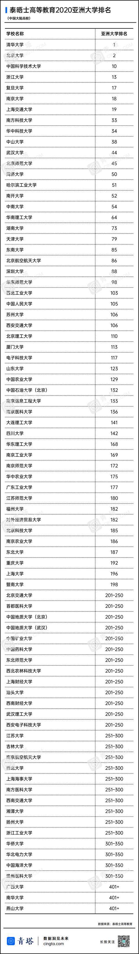 亚洲理工大学排名_2020泰晤士亚洲大学排名公布