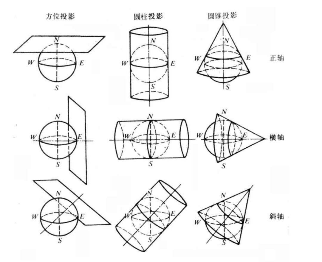 正轴,横轴和 斜轴 按照投影平面可以大致分为 圆锥,圆柱和 方位