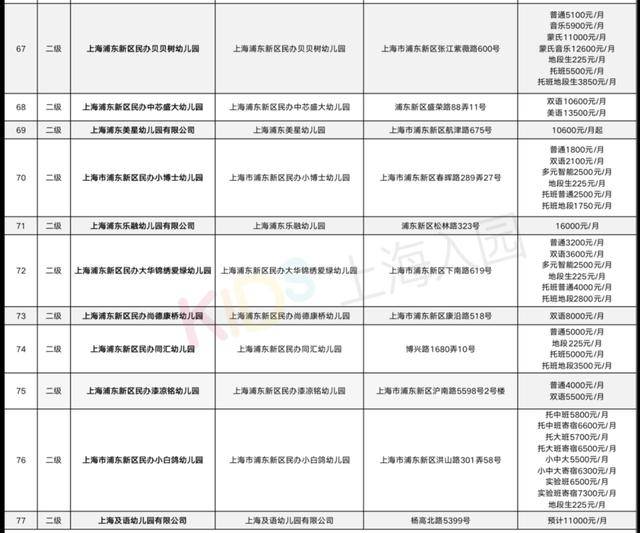 2020上海浦东民办幼儿园学费一览看看你报的幼儿园有多贵