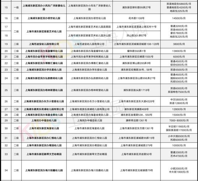 2020上海浦东民办幼儿园学费一览看看你报的幼儿园有多贵