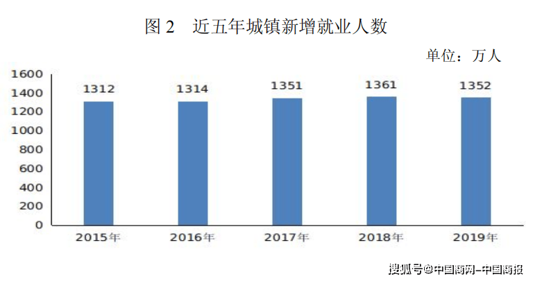 全国就业人口_中国环保产业发展状况报告 2020版(2)