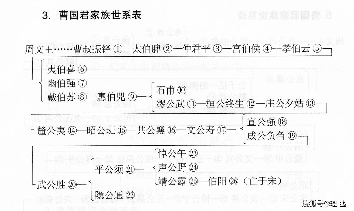 《史记》人物大辞典 世系表(整理)