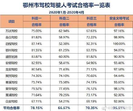 驾校通过率排名_驾校一点通科一通过率