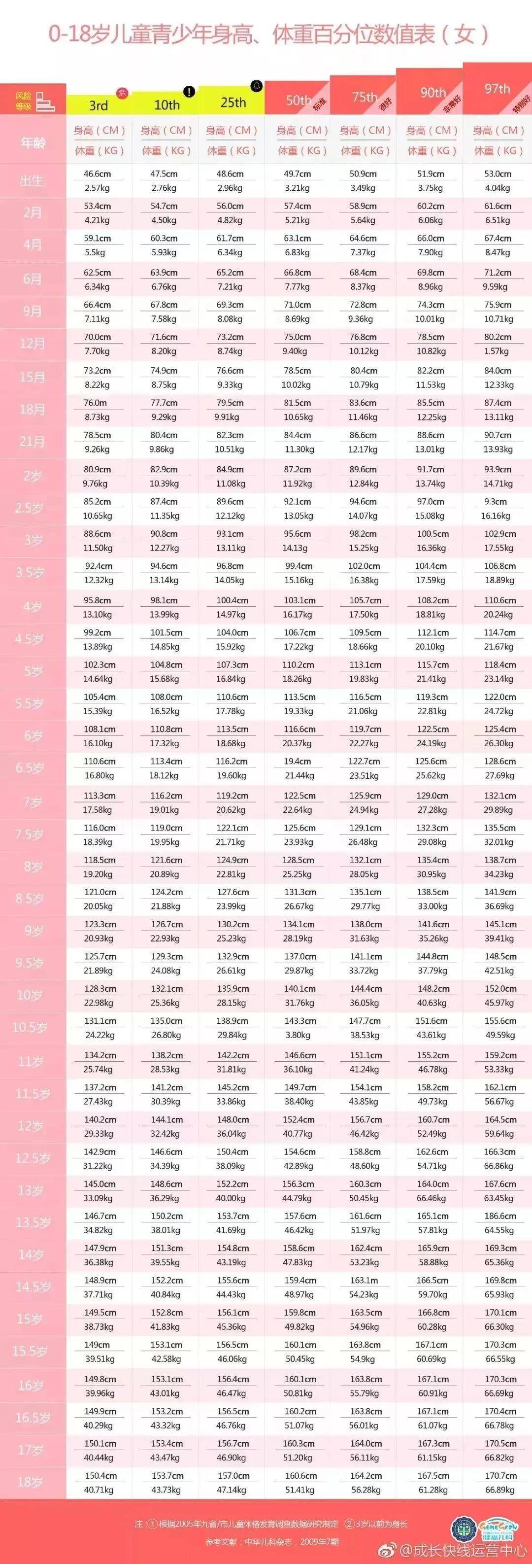 标准表|你家孩子达标了吗？1~18岁男女生身高标准表公布