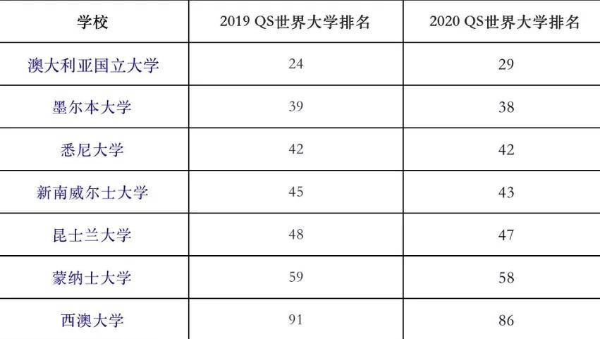 澳洲大学排名2020_澳洲大学排名(2)