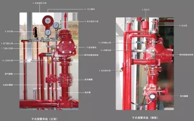 湿式和干式自动喷水系统及报警阀组解析,附工作原理图