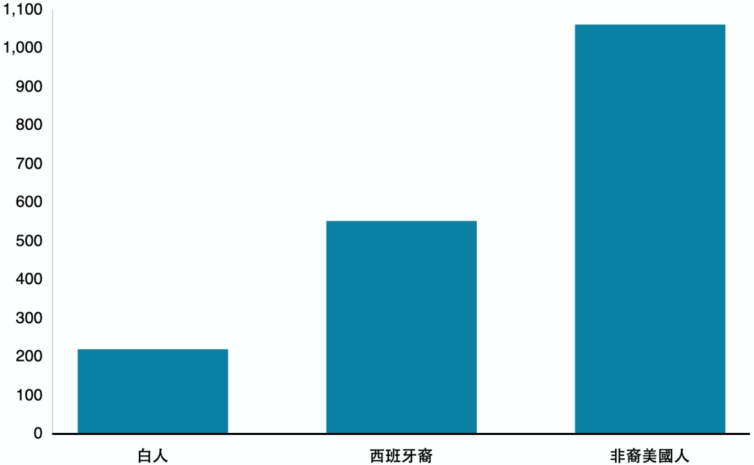 美国各种族人口比例_为什么美帝政府都倒闭了,世界还是它在领导(3)