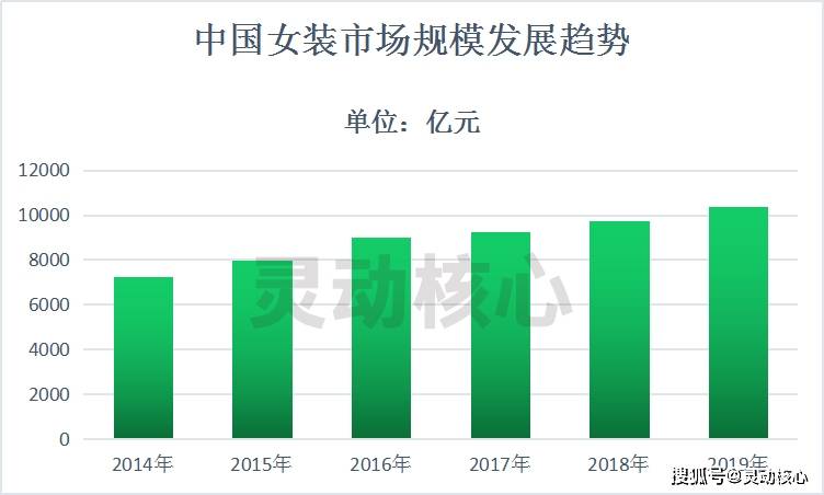 大型服装行业GDP行业占比情况_2020年服装行业发展趋势(3)