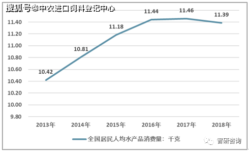 水产品人均消费_中国人均水果消费支出